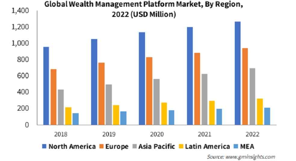 Wealth Management Market