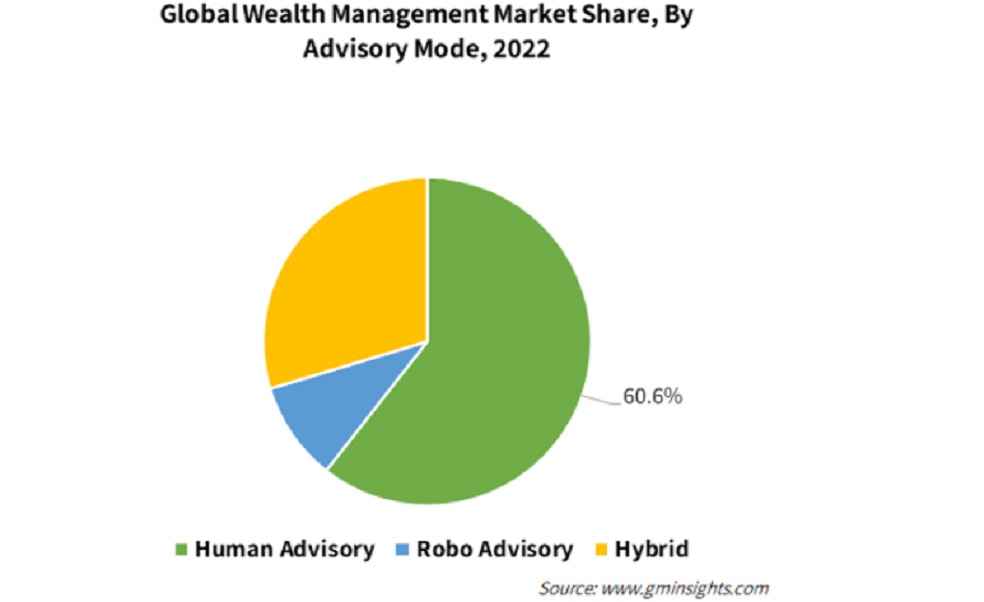 Wealth Management Market