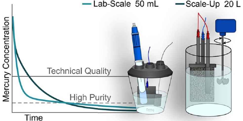 Industrial Mercury Emissions