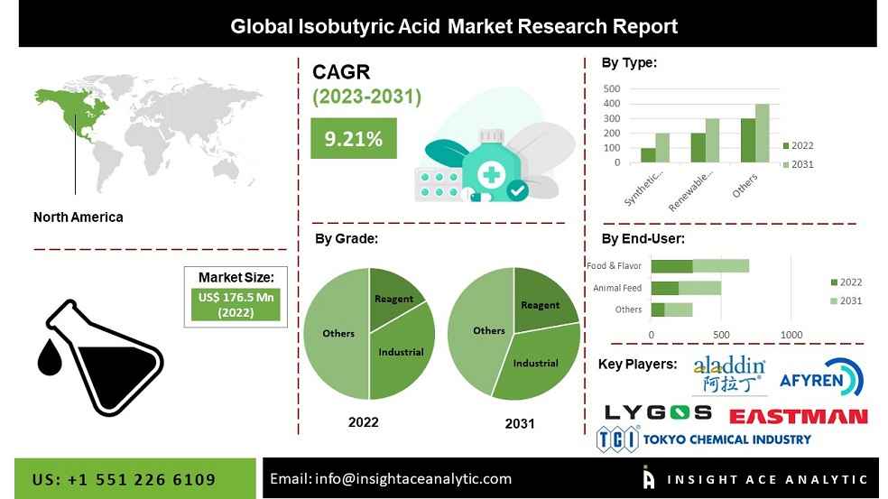 Isobutyric Acid Market