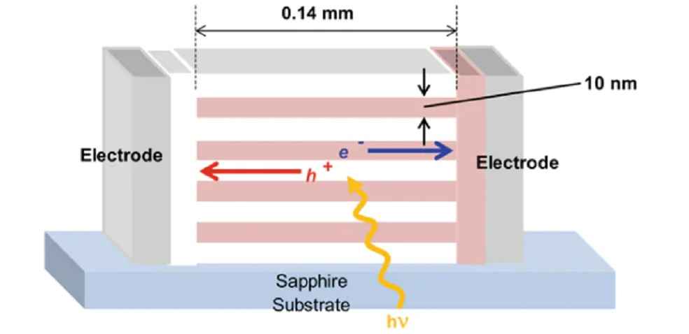 Lateral Solar Cells