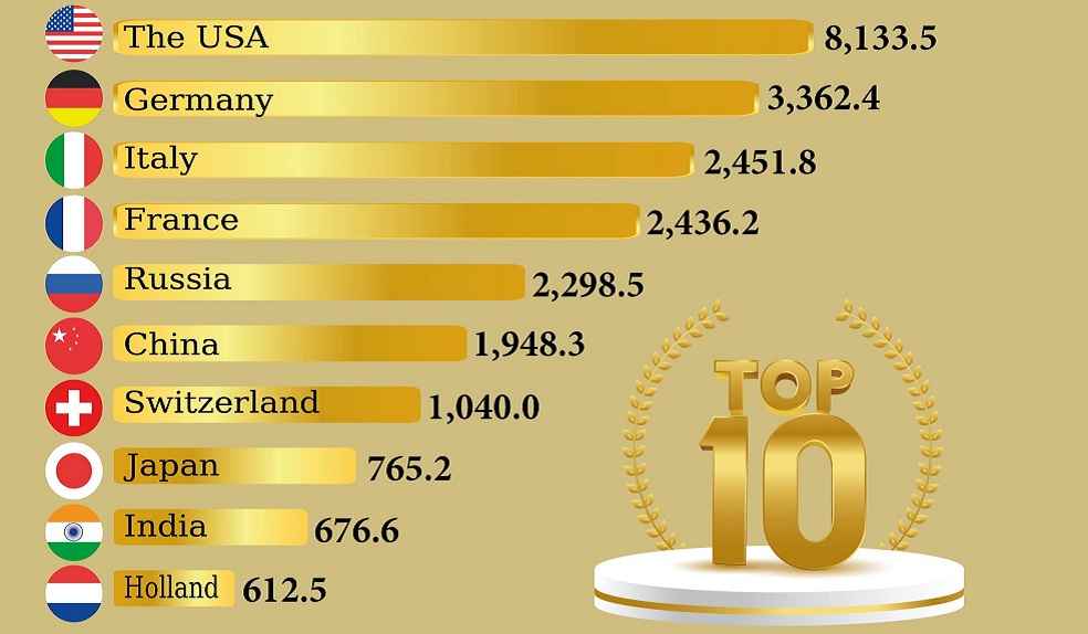 Major Facts About Gold