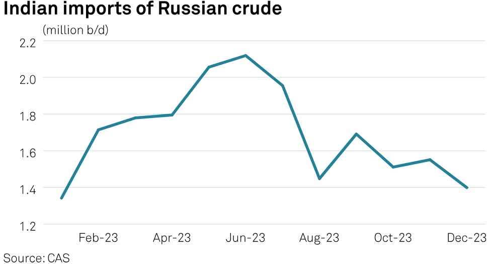 Crude oil Import