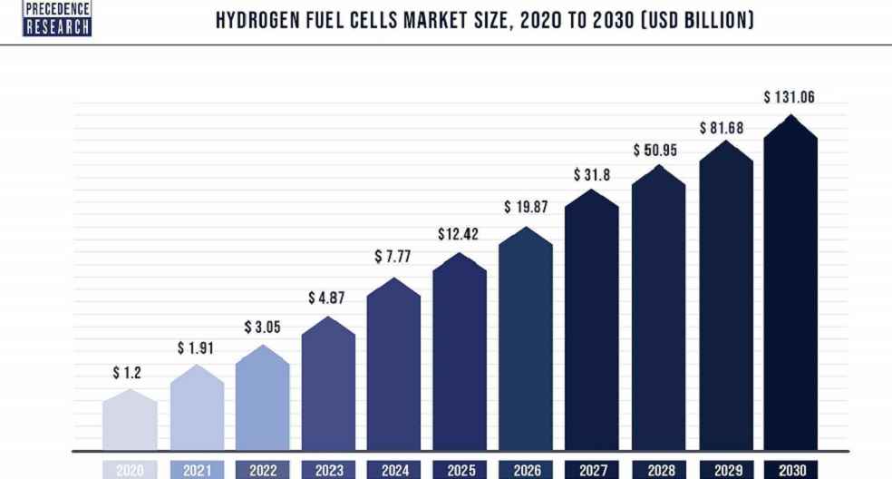 Global Hydrogen Market Surges